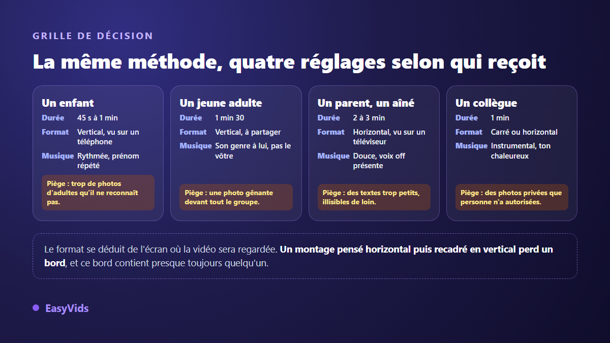 Grille de choix d'une vidéo souvenir selon le destinataire : enfant, jeune adulte, parent ou grand-parent, collègue
