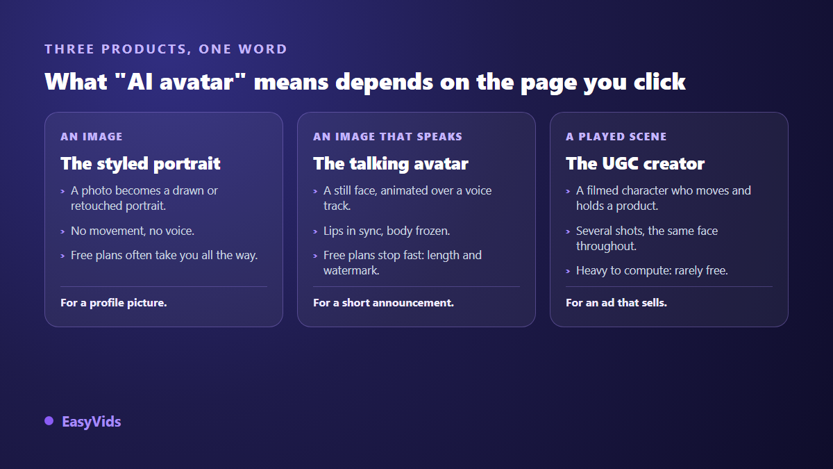 Three uses of a free AI avatar: stylised portrait, talking avatar and UGC video creator