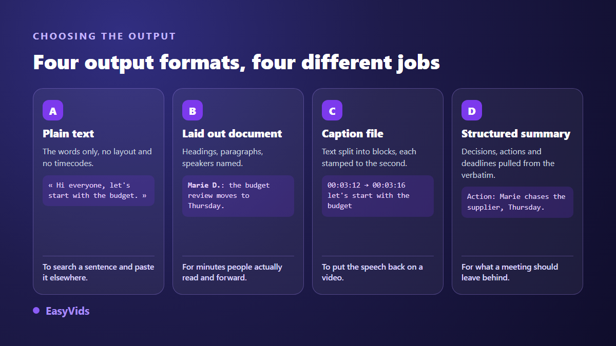 Four output formats for an audio transcript: plain text, laid out document, timed caption file and structured summary