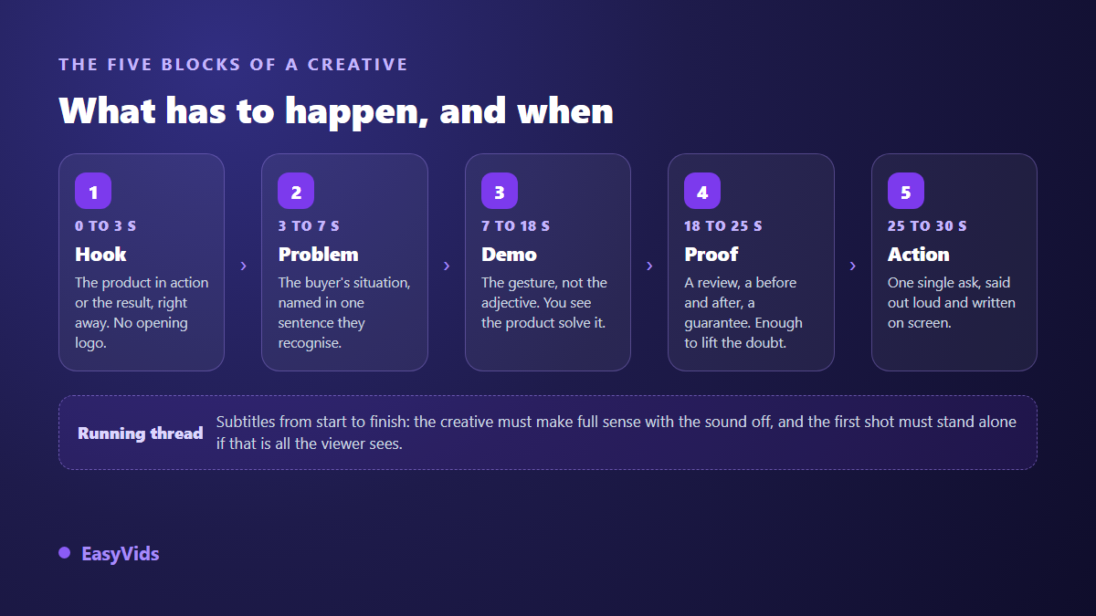 Anatomy of a Facebook video ad creative: hook, problem, demonstration, proof and call to action with their timing