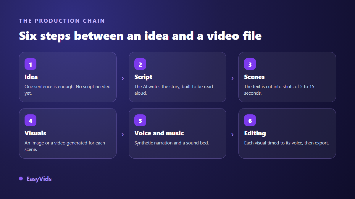 The six steps of an AI video production chain: idea, script, scenes, visuals, voice and music, editing
