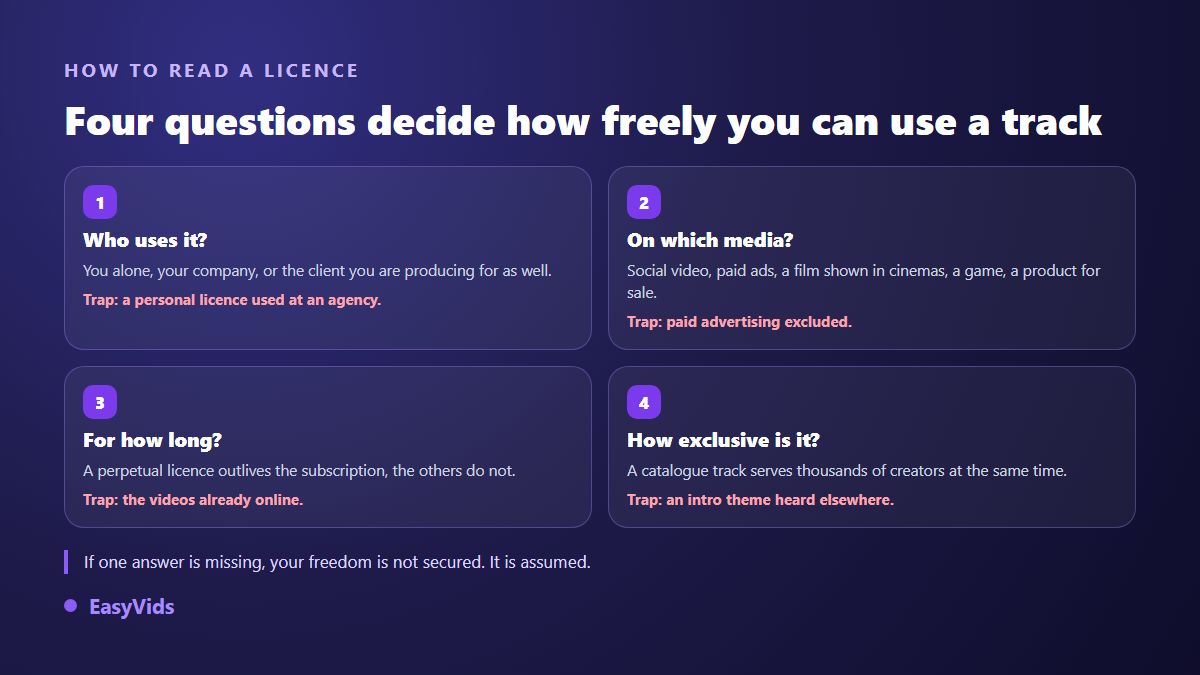 How to read a royalty-free music licence: who exploits it, on which media, for how long and with what exclusivity
