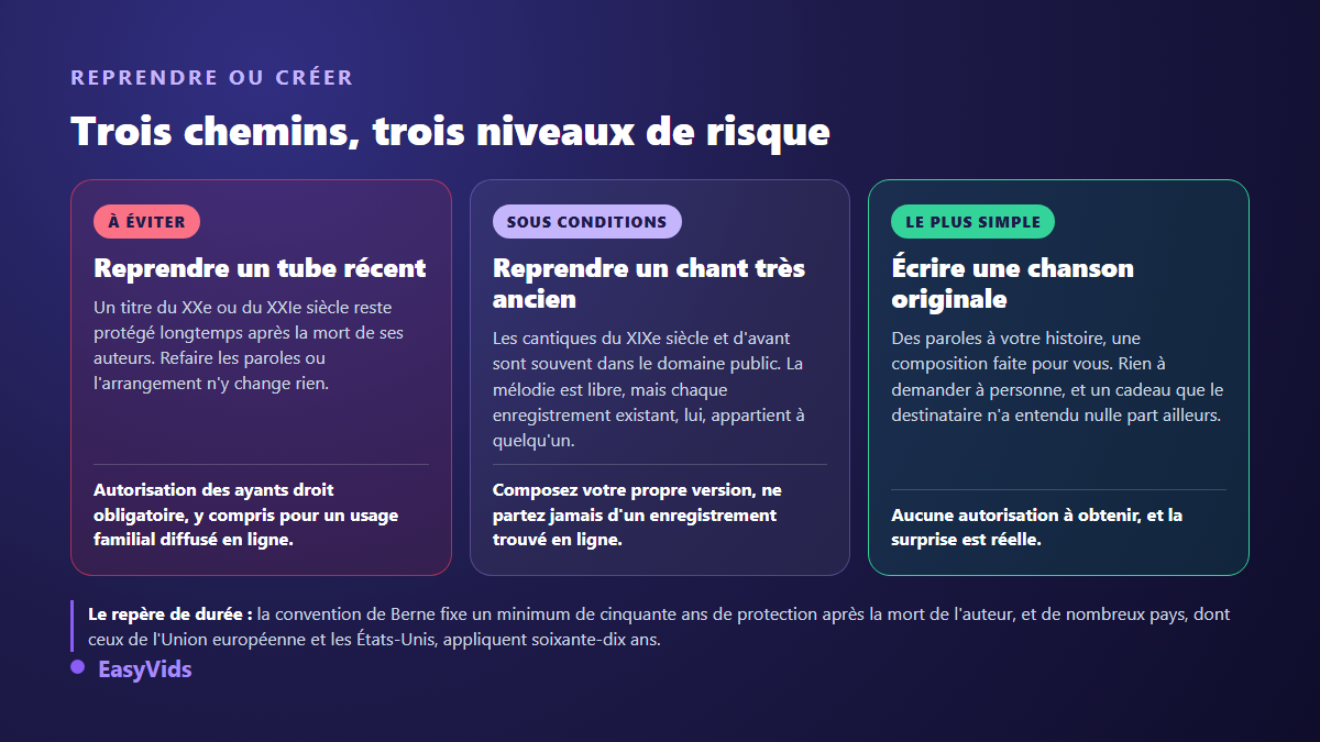 Trois options pour une chanson de Noël : reprendre un tube récent, reprendre un chant du domaine public, écrire une chanson originale