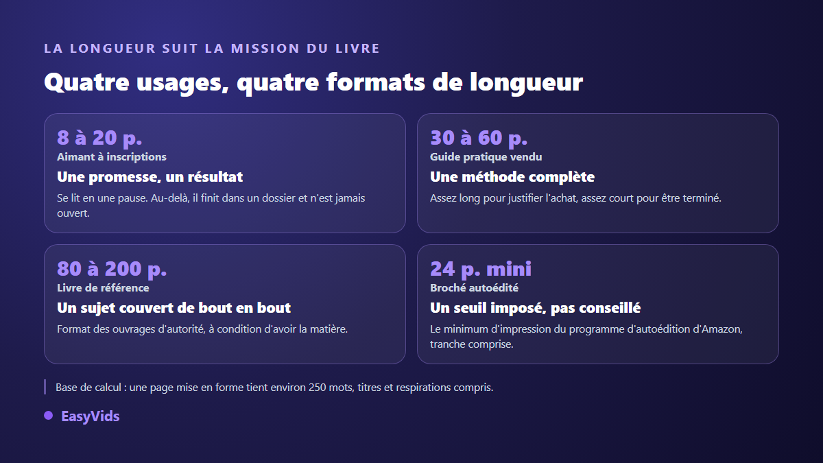 Quatre formats de longueur d'ebook selon l'usage : aimant à inscriptions, guide pratique vendu, livre de référence et broché autoédité