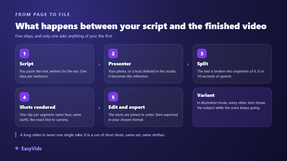 AI presenter production chain: script, presenter, segmentation, generated shots, edit and export