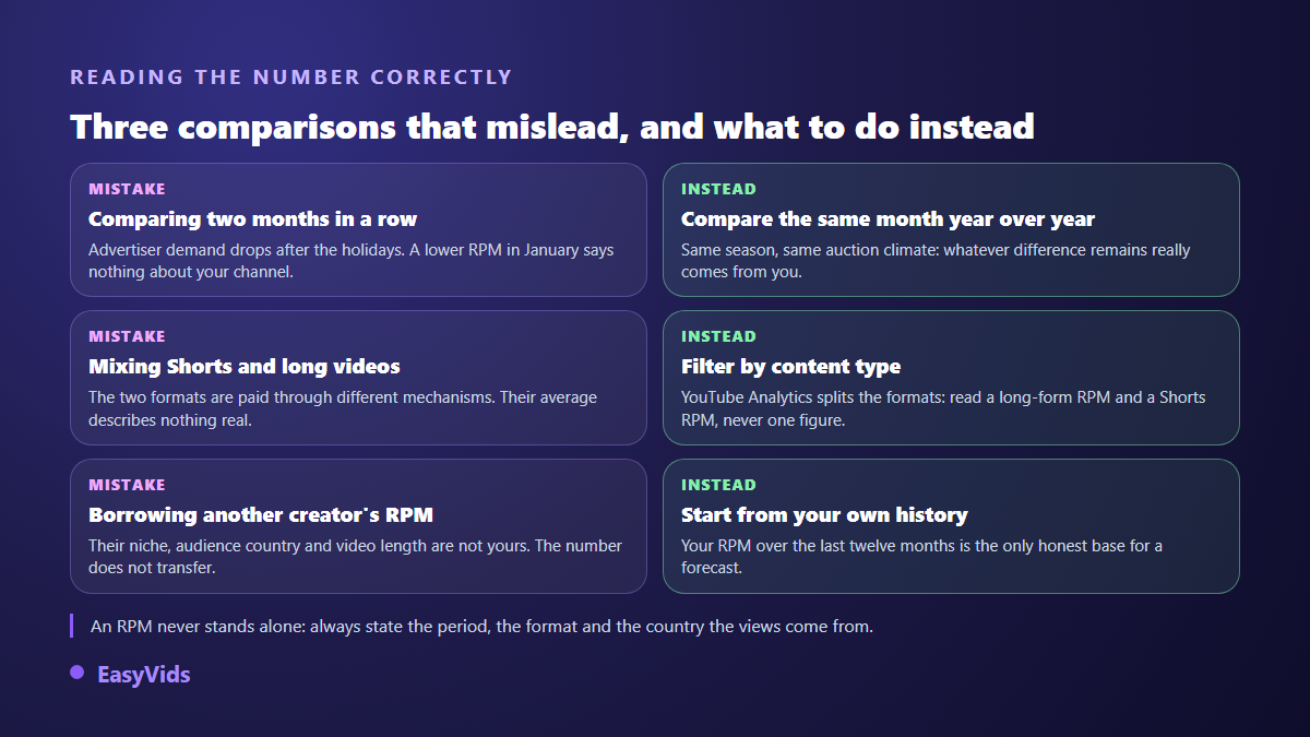 Three common mistakes when reading a YouTube RPM and the right habit for each one