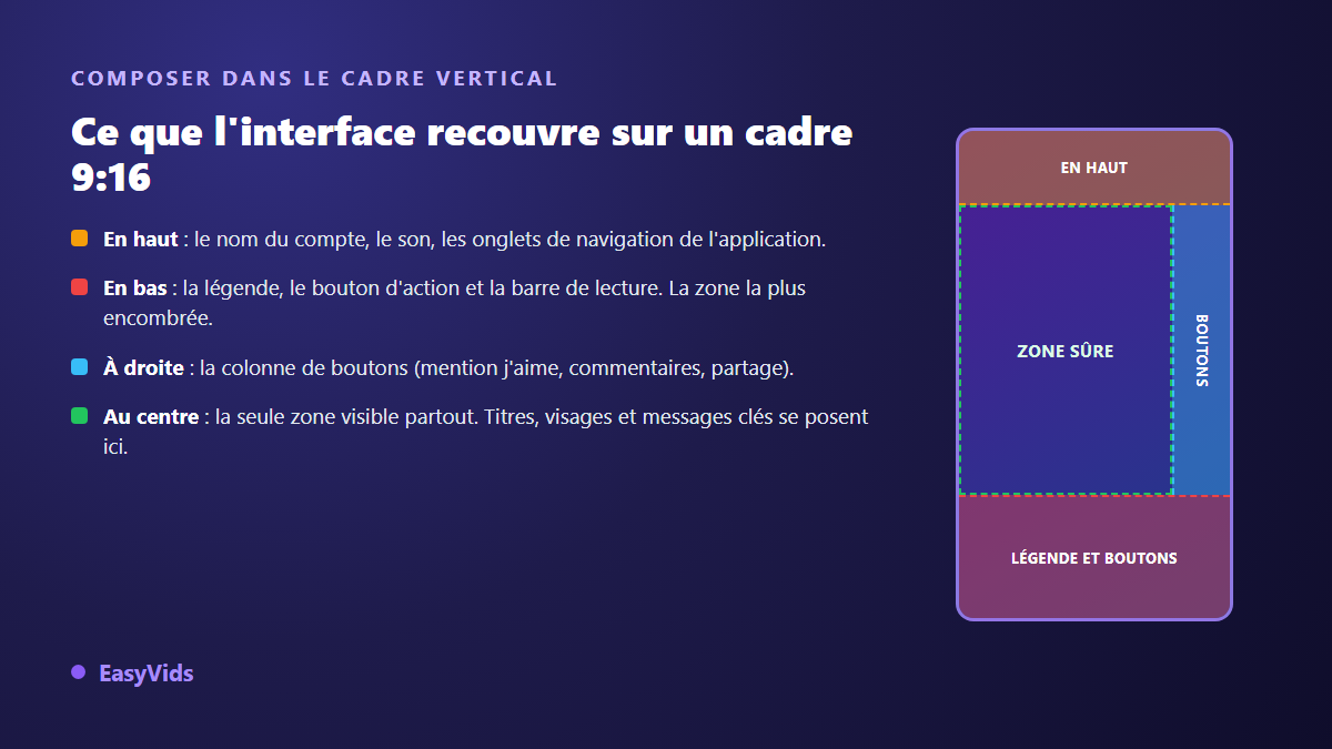 Les zones sûres d'un cadre vidéo vertical 9:16 : bandeau haut, colonne de boutons à droite, légende en bas et zone centrale visible