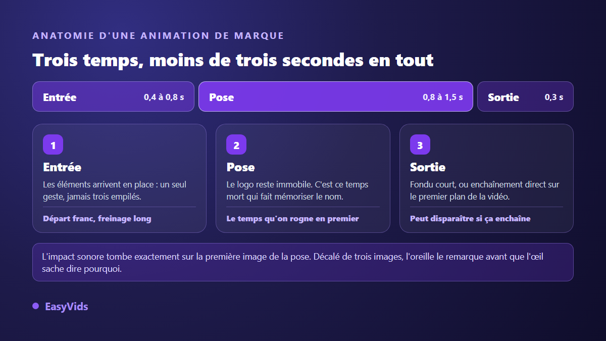 Les trois temps d'une animation de logo : entrée rapide, pose immobile pour la lecture, sortie ou enchaînement, avec la durée de chaque temps