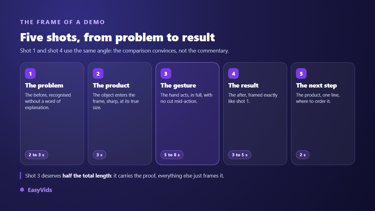 The five shots of a product demo video: problem, product, gesture, result and call to action, with their durations
