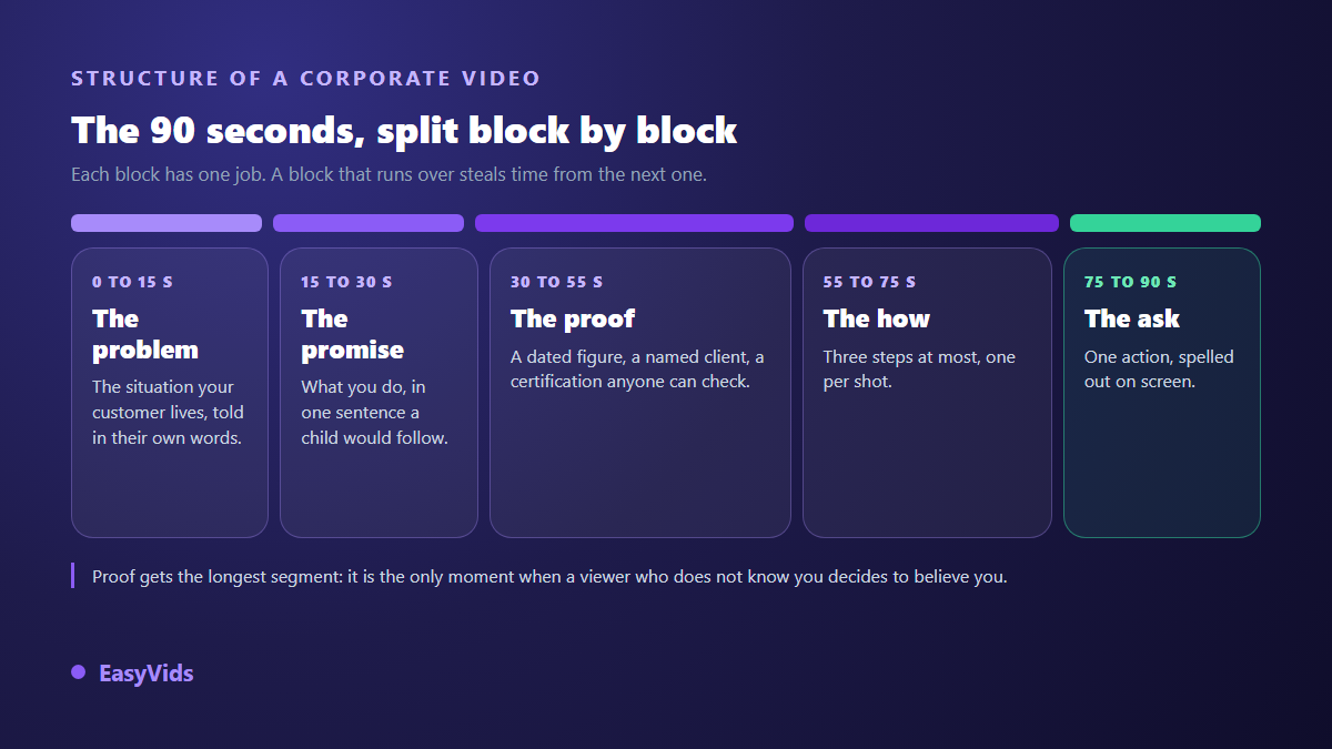 The structure of an animated company presentation video: problem, promise, proof, how and call to action spread over 90 seconds