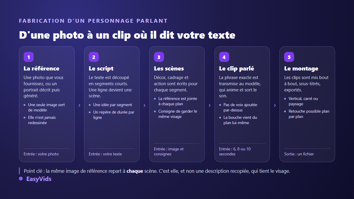Les cinq étapes de fabrication d'un avatar IA parlant, de la photo de référence au clip monté