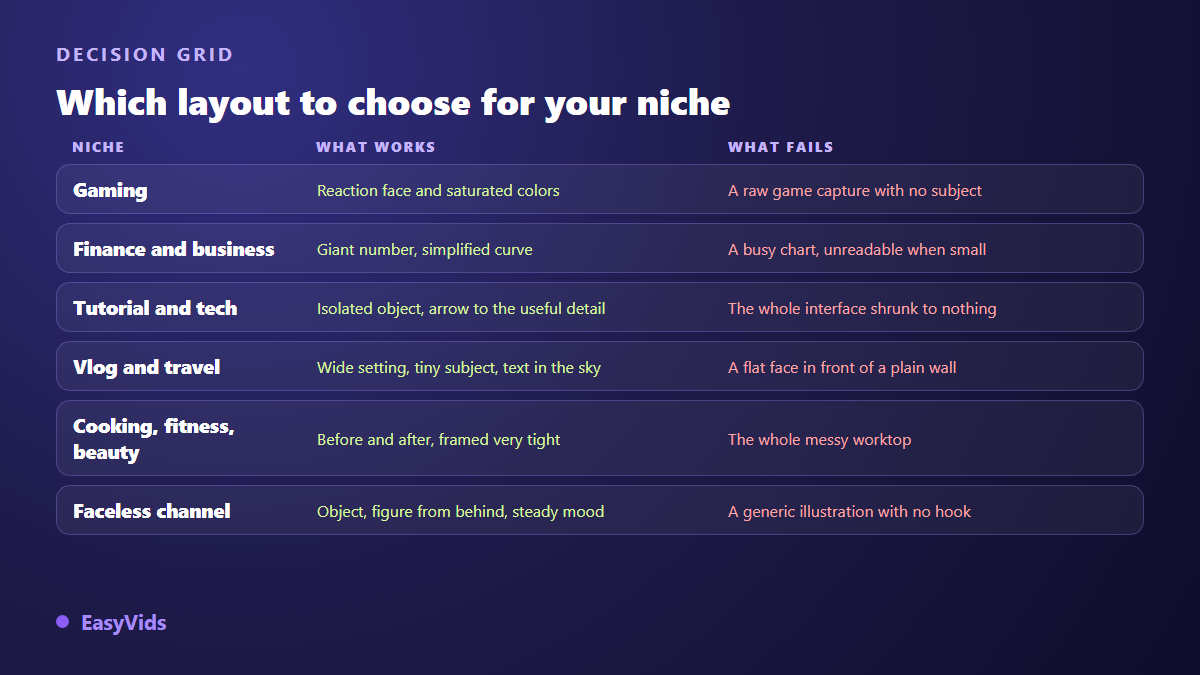 Decision grid of YouTube thumbnail ideas by niche: the composition that works and the one that fails for gaming, finance, tutorials, vlogs, food and faceless channels