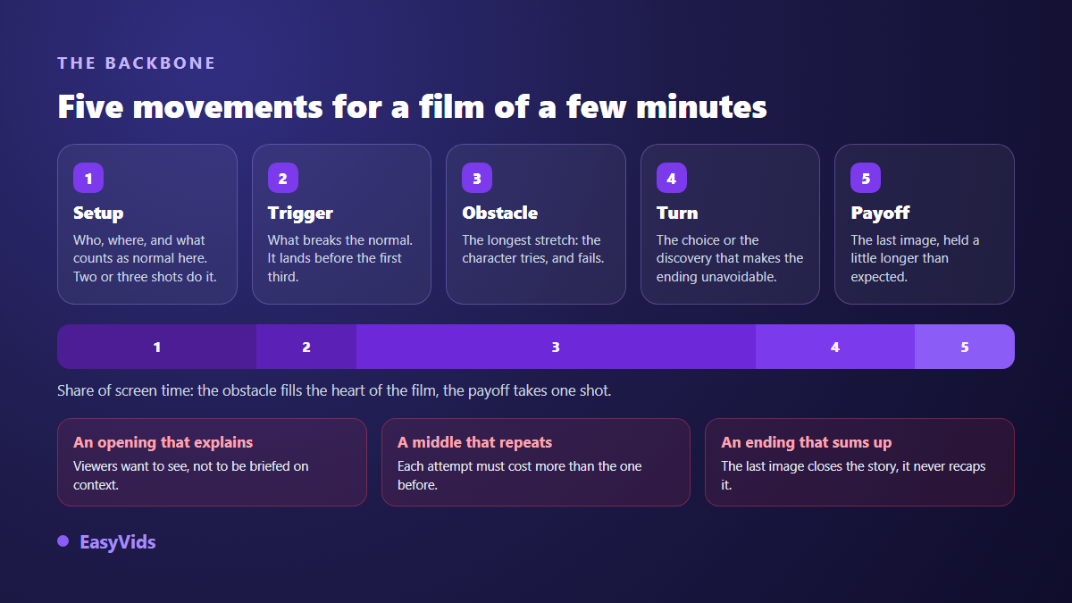 Narrative structure of an AI short film in five movements with each one's share of screen time