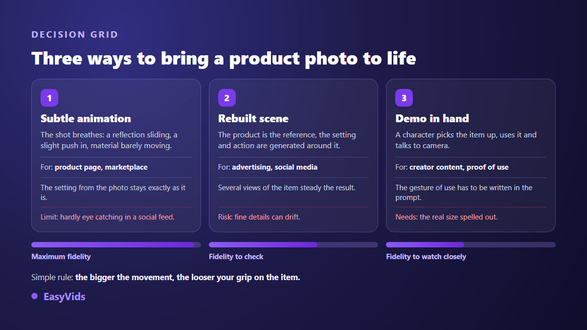 Decision grid between subtle animation, a recomposed scene and a hands on demonstration for animating a product photo