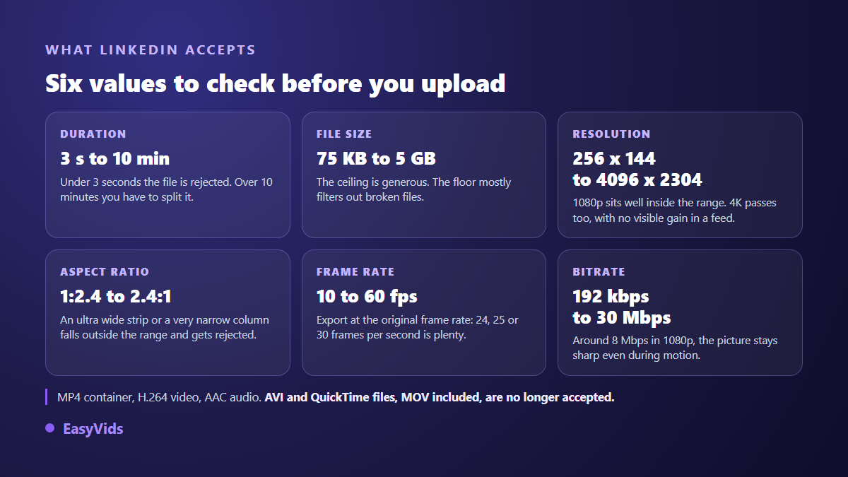 The six LinkedIn video specs to check: duration, file size, resolution, aspect ratio, frame rate and bitrate