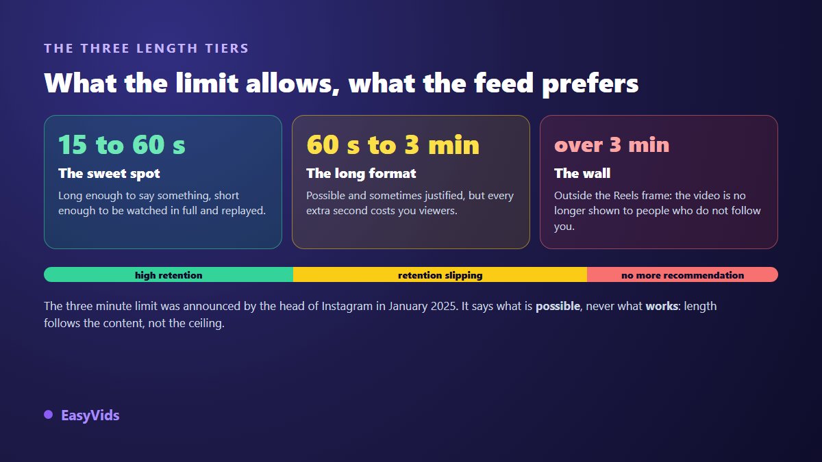 The three duration tiers of an Instagram Reel: the useful zone from 15 to 60 seconds, the long format up to 3 minutes, and the threshold where recommendation stops