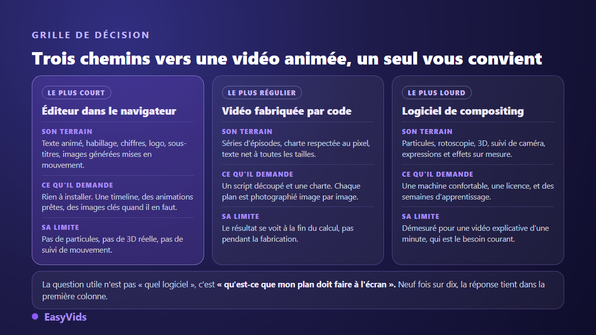 Grille de décision entre trois façons de produire du motion design : éditeur en ligne, vidéo fabriquée par code, logiciel de compositing