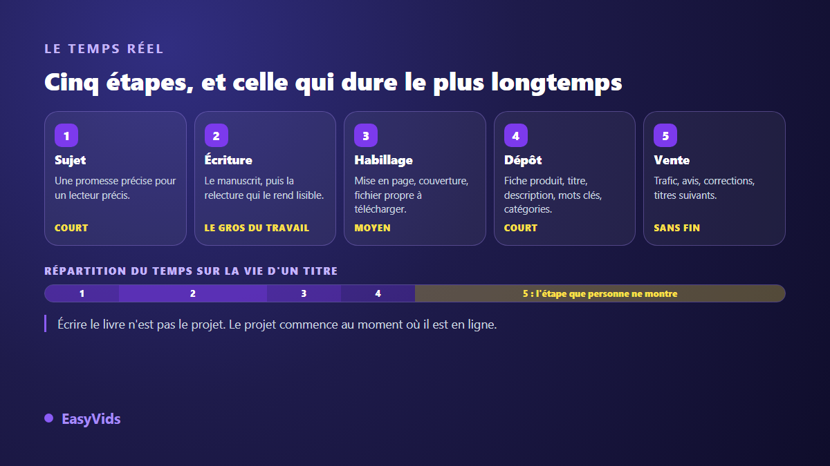 Les cinq étapes de la vie d'un ebook, du choix du sujet à la vente, avec la répartition réelle du temps de travail