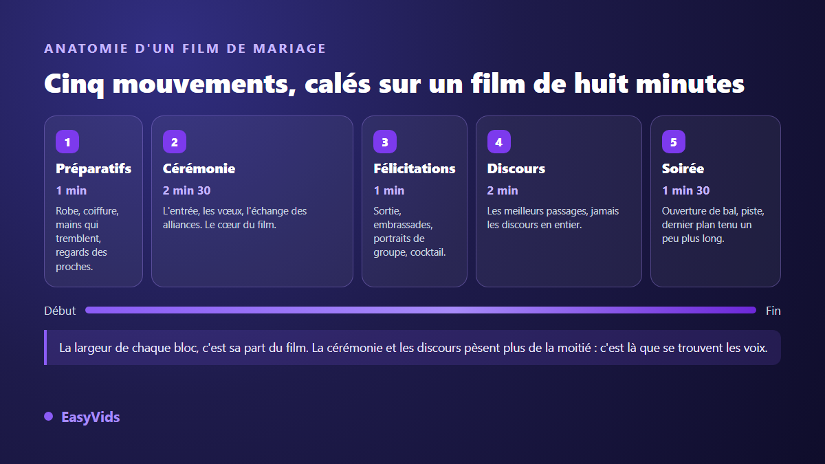 Structure d'un film de mariage en cinq mouvements avec la durée de chaque partie : préparatifs, cérémonie, félicitations, discours, soirée