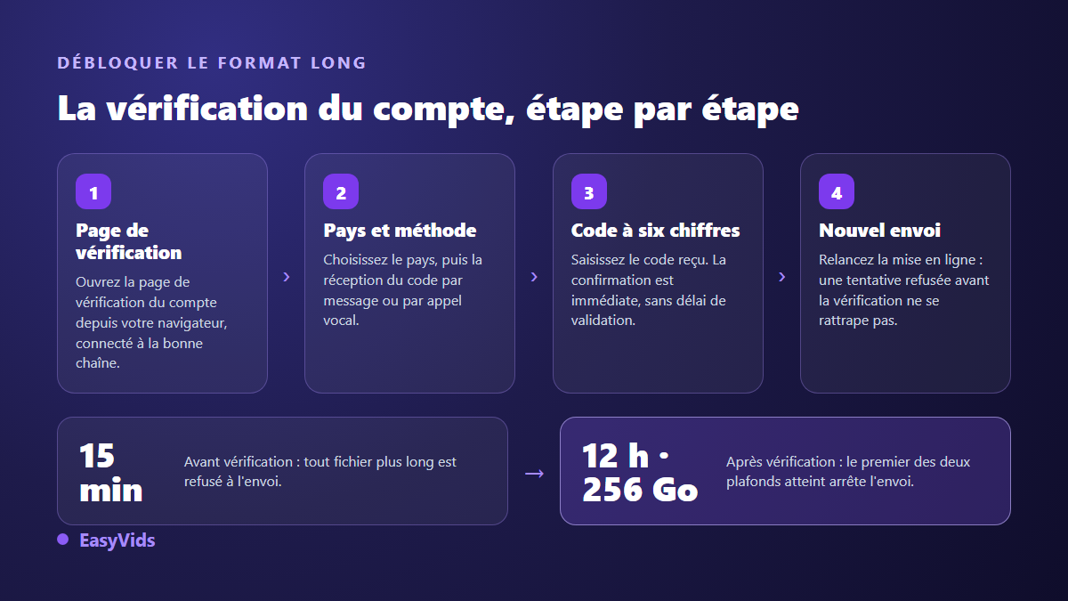 Les quatre étapes de la vérification d'un compte YouTube pour mettre en ligne des vidéos de plus de 15 minutes
