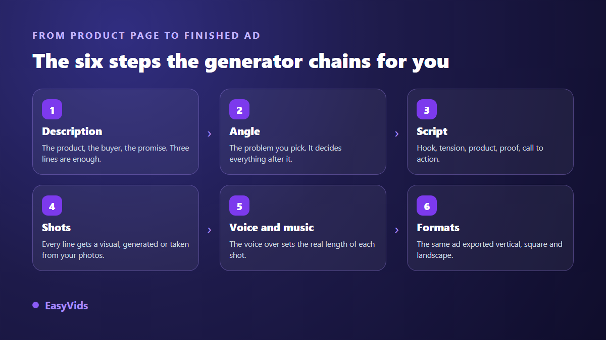 The six steps of an AI video ads generator: product description, angle, script, shots, voice and music, export formats
