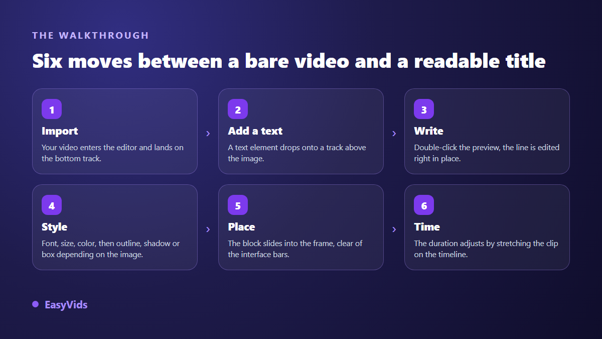 The six steps to add text to video: import, add a text element, type, style, place in frame, set the duration