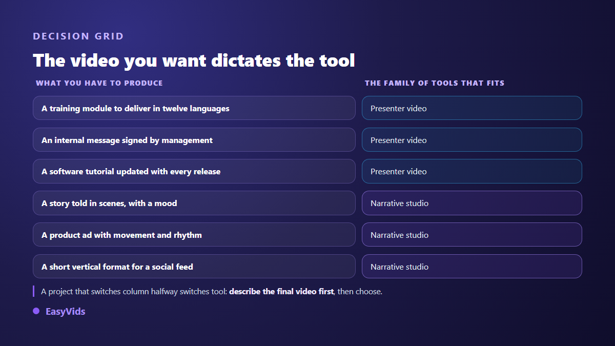 Decision grid between presenter video and narrative AI studio depending on the project