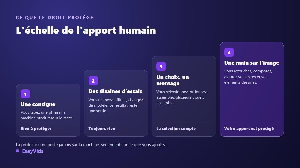 Échelle de l'apport humain sur une image générée par IA, de la simple consigne à la retouche qui devient protégeable