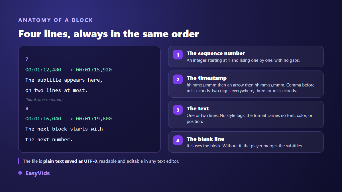 Anatomy of an SRT subtitle block: sequence number, timecode line, caption text and blank line