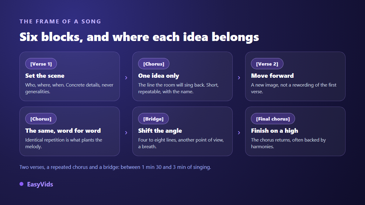 Song structure for AI generated lyrics: verse one, chorus, verse two, chorus, bridge and final chorus