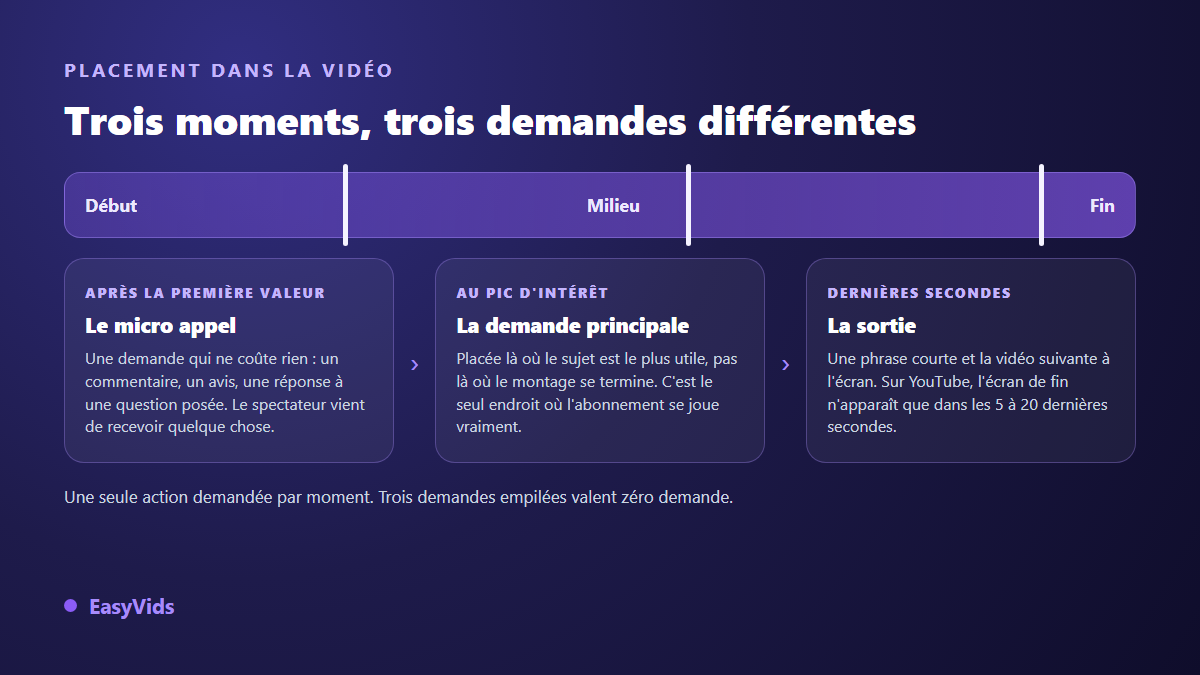 Placement des appels à l'action dans une vidéo : micro appel après la première valeur, demande principale au pic d'intérêt, sortie dans les dernières secondes