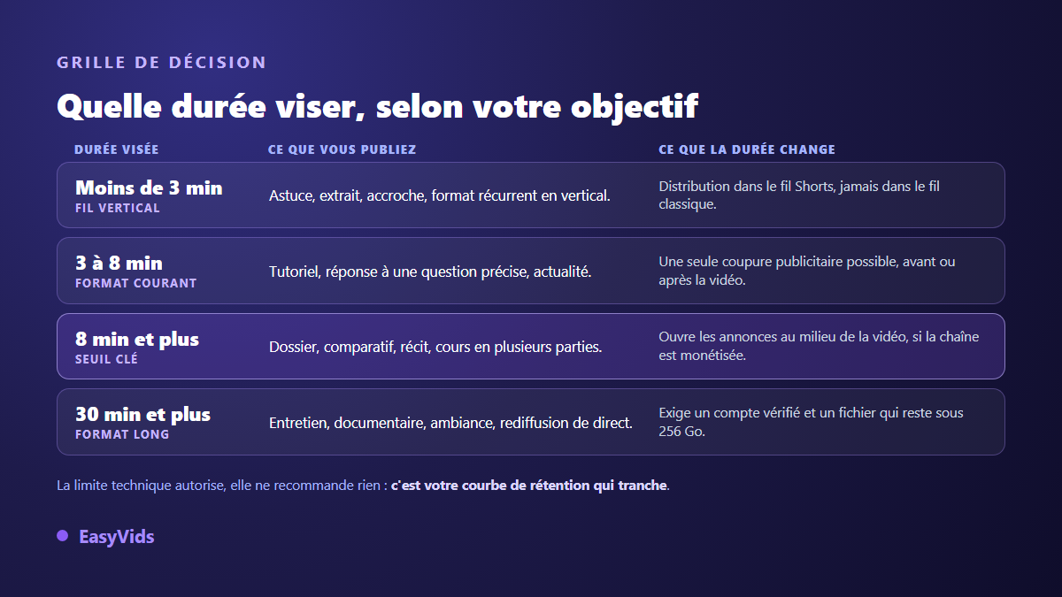 Grille de décision de la durée d'une vidéo YouTube selon l'objectif, du format vertical de moins de 3 minutes au format long de plus de 30 minutes