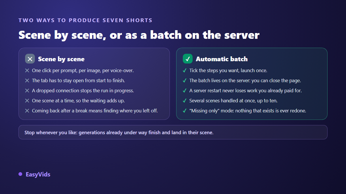 Comparison between generating scene by scene in the browser and running an automatic server side batch to produce Shorts