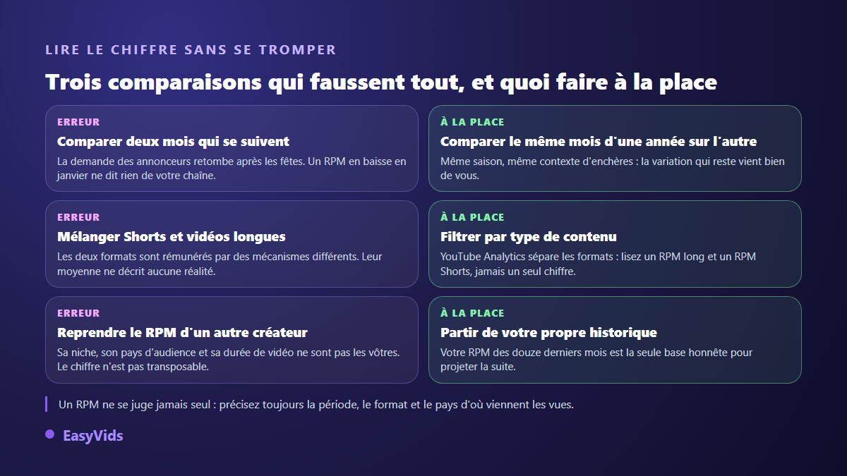 Trois erreurs fréquentes dans la lecture du RPM YouTube et le bon réflexe correspondant pour chacune