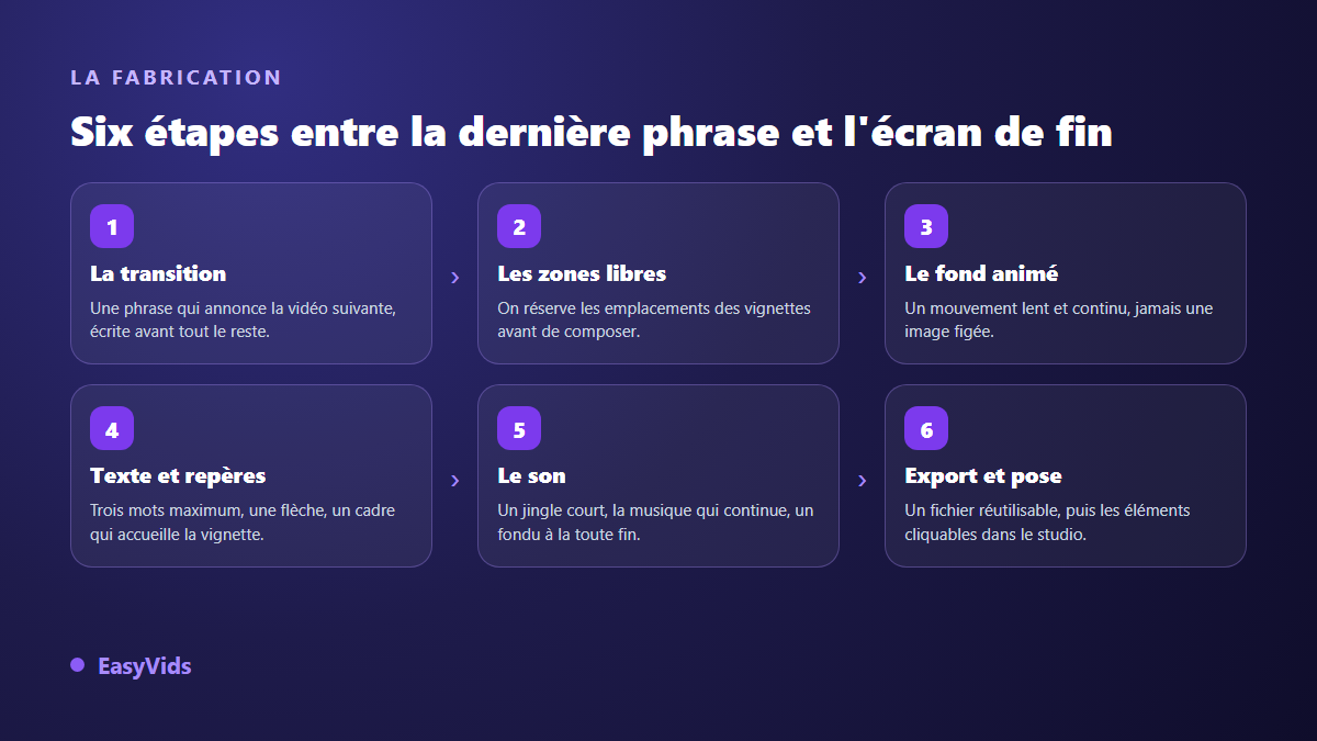 Les six étapes de fabrication d'une outro animée : phrase de transition, zones libres, fond animé, texte, jingle et export