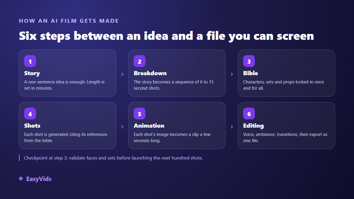 The six steps to make a movie with AI: story, shot breakdown, character bible, shot generation, animation, editing