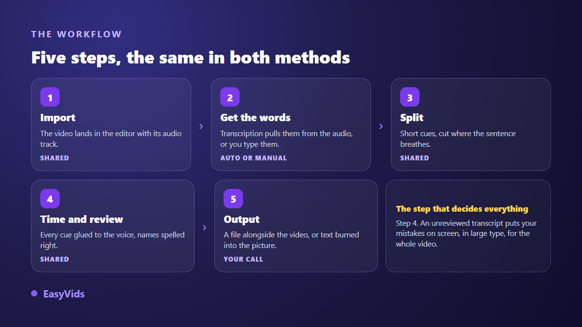 The five steps to add captions to a video: import, get the words, split into cues, time and review, export