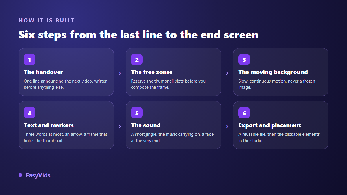 The six steps of building an animated YouTube outro: transition line, empty zones, animated background, text, sting and export