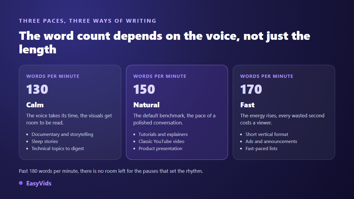 Three voice over speaking rates for a video script: 130 words per minute measured, 150 natural, 170 fast, with their use cases