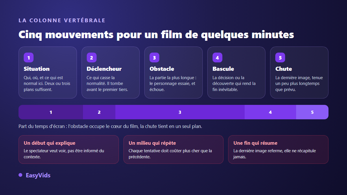 Structure narrative d'un court métrage IA en cinq mouvements et part du temps d'écran de chacun
