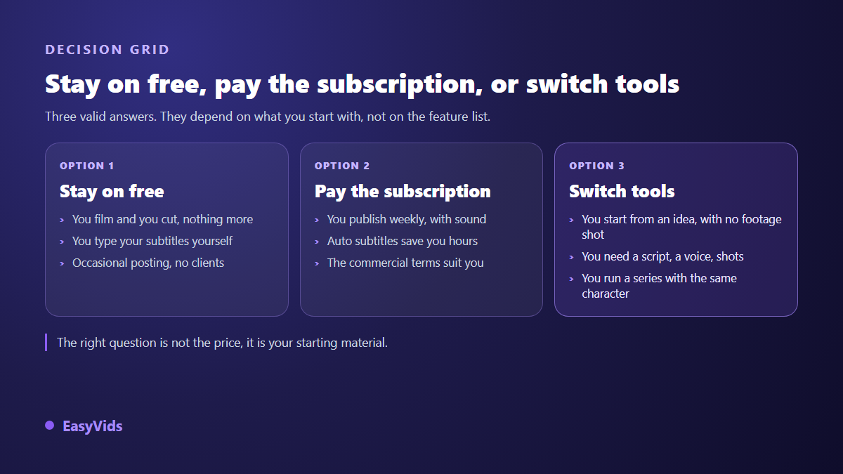 Decision grid between staying on the free CapCut plan, subscribing, or moving to an AI video generation studio