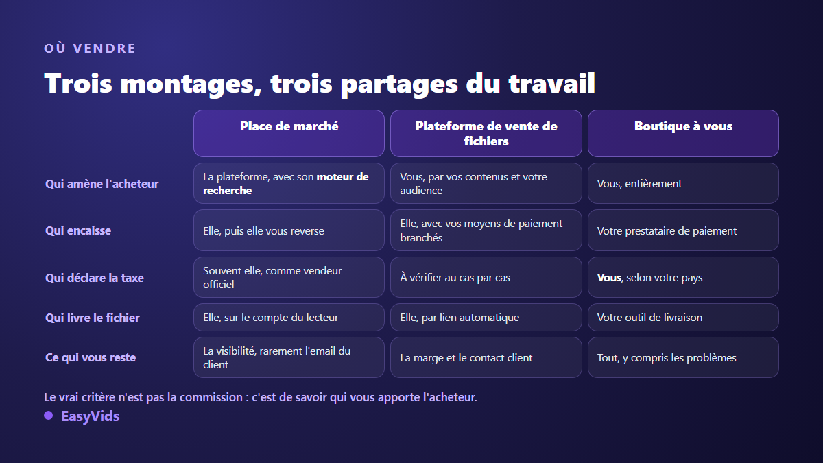Trois façons de vendre un produit numérique comparées : place de marché, plateforme de vente de fichiers et boutique personnelle