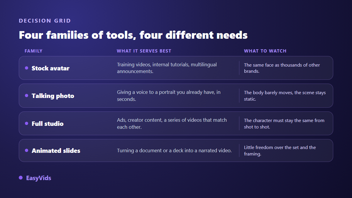 Decision grid across four families of AI avatar tools: stock avatar, talking photo, complete studio and animated slides