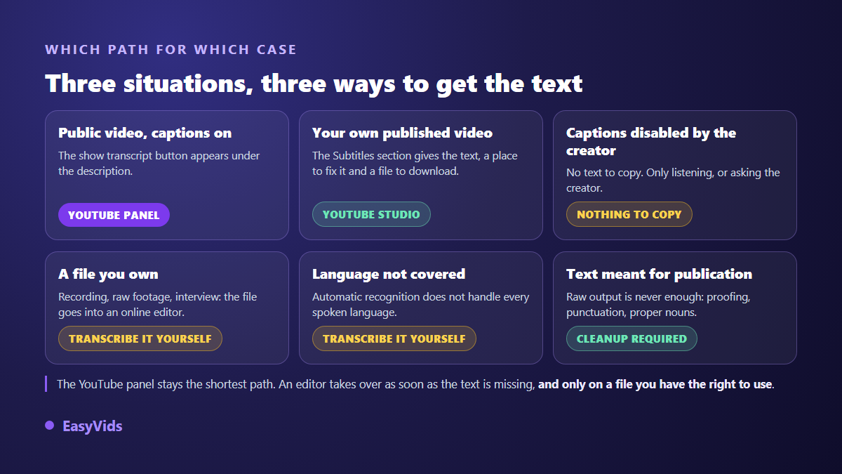 Decision grid for getting a YouTube video transcript: transcript panel, YouTube Studio, or transcribing a file in an editor