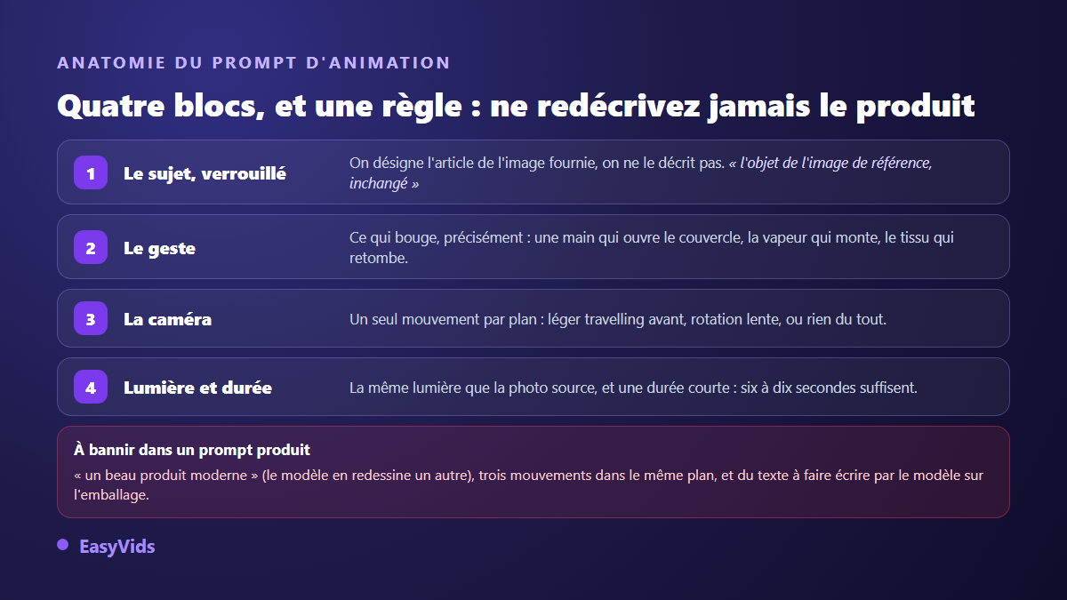 Anatomie d'un prompt d'animation produit en quatre blocs : sujet verrouillé, geste, caméra, lumière et durée
