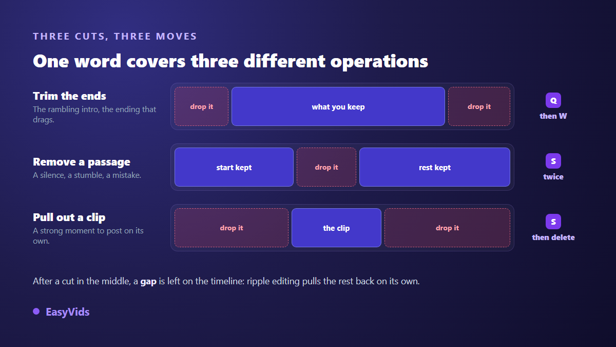 Three ways to trim a video online: trim the ends, remove a middle passage, extract a single clip