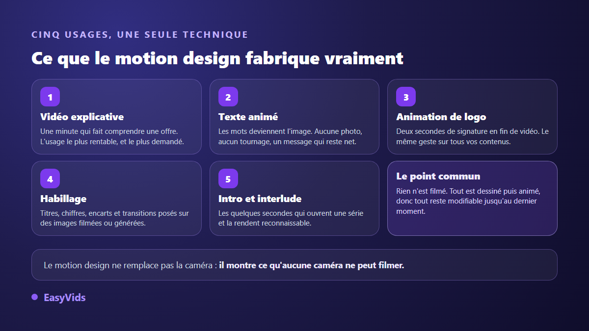 Les cinq usages du motion design : vidéo explicative, texte animé, animation de logo, habillage et intro de série
