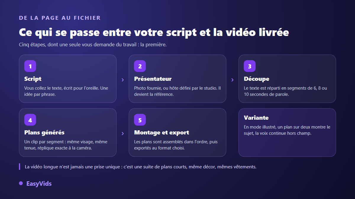 Chaîne de production d'une vidéo avec présentateur virtuel : script, présentateur, découpe, plans générés, montage et export