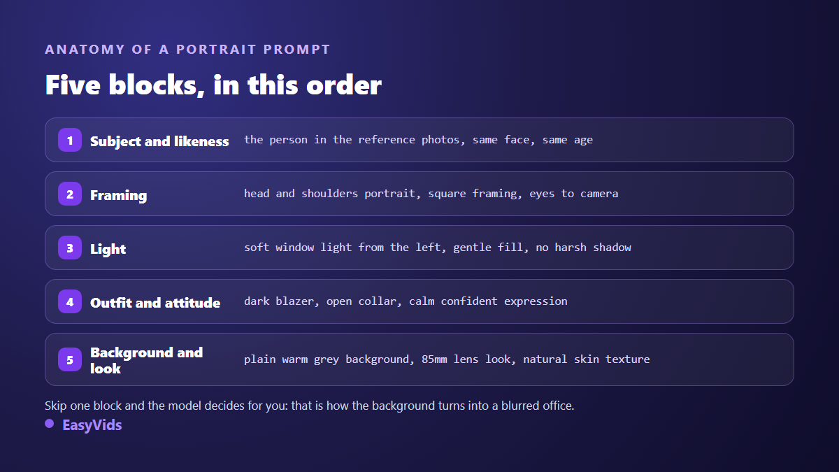 Anatomy of an AI profile picture prompt in five blocks: subject and likeness, framing, light, outfit, background and finish