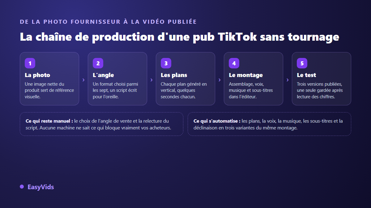 Chaîne de production d'une publicité TikTok sans tournage : photo produit, angle de vente, plans générés, montage et test